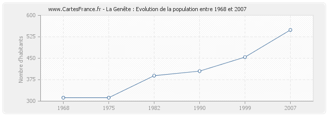 Population La Genête